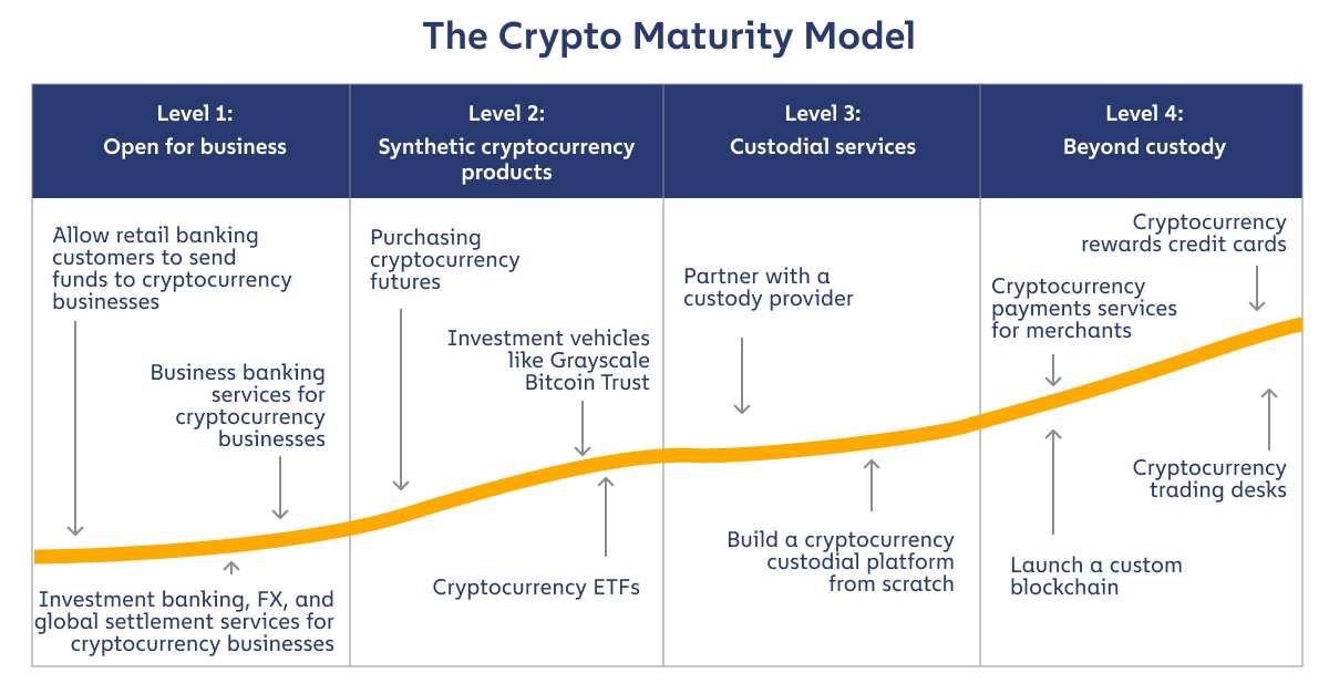 The four levels of cryptocurrency adoption for financial institutions defined by the Chainalysis Crypto Maturity Model