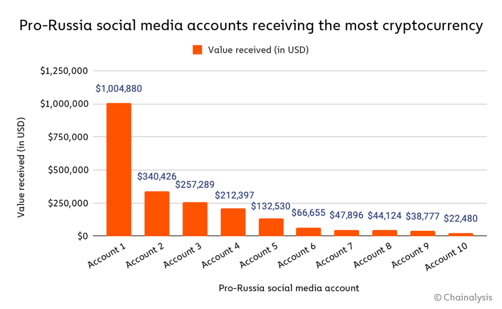Pro-Russia social media accounts receiving the most cryptocurrency 