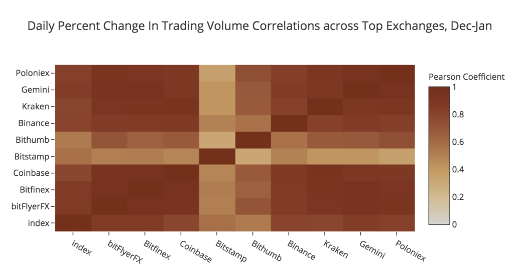 Daily Percentage Change in Trading Volume Correlations across Top Exchanges, December-January - CryptoCompare