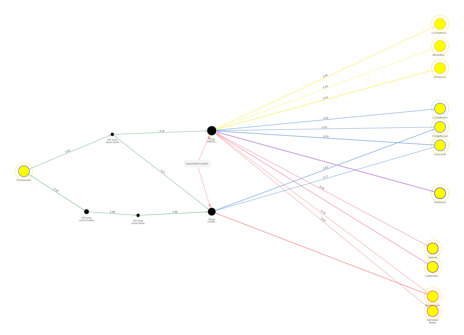 Fighting Back Against SIM Swap Attacks with Blockchain Analysis ...