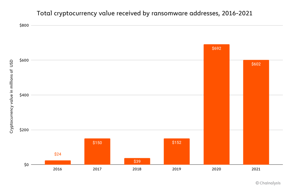 Global ransomware attacks at an all-time high, shows latest 2023 State of  Ransomware report