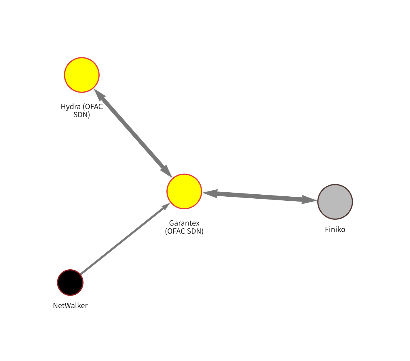 graph-btc-ofac-sdn-garantex-io