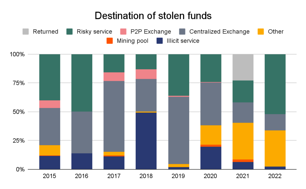 destination of stolen funds - graph