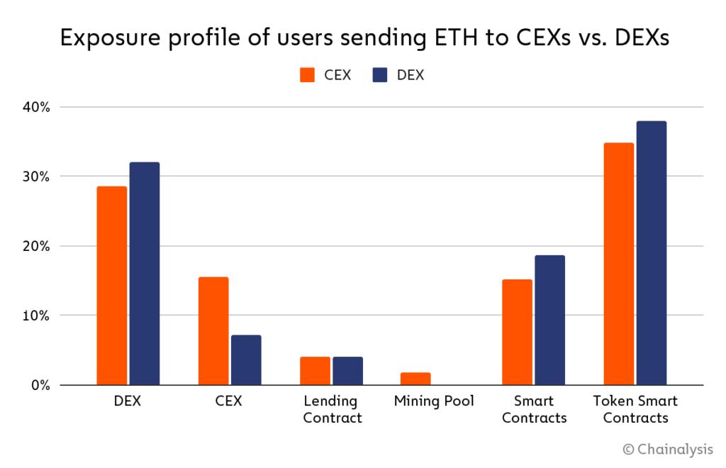 exposure-profile-eth-dex-cex-users