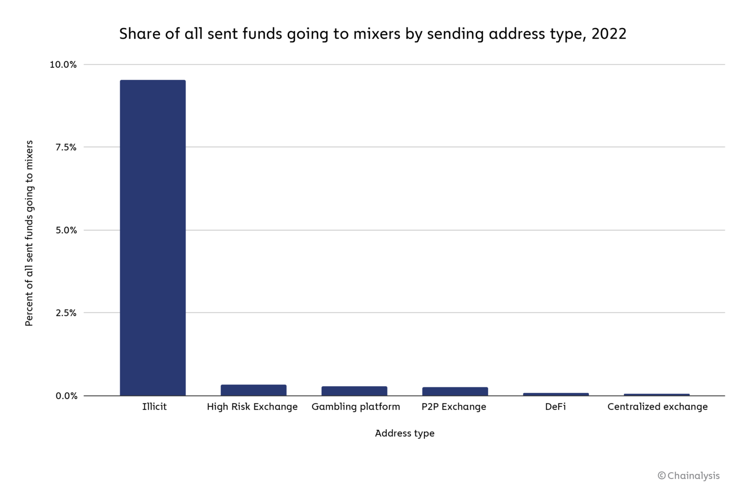 Nearly 10% of all cryptocurrencies held by illicit entities in 2022 were laundered through mixers. 