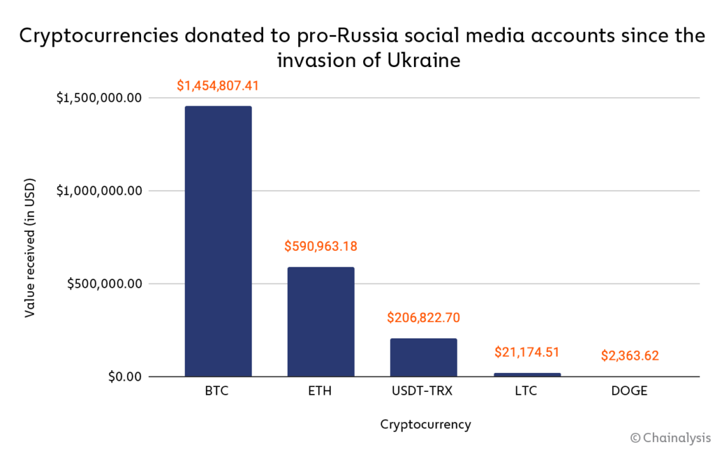 Cryptocurrencies donated to pro-Russia social media accounts since the invasion of Ukraine