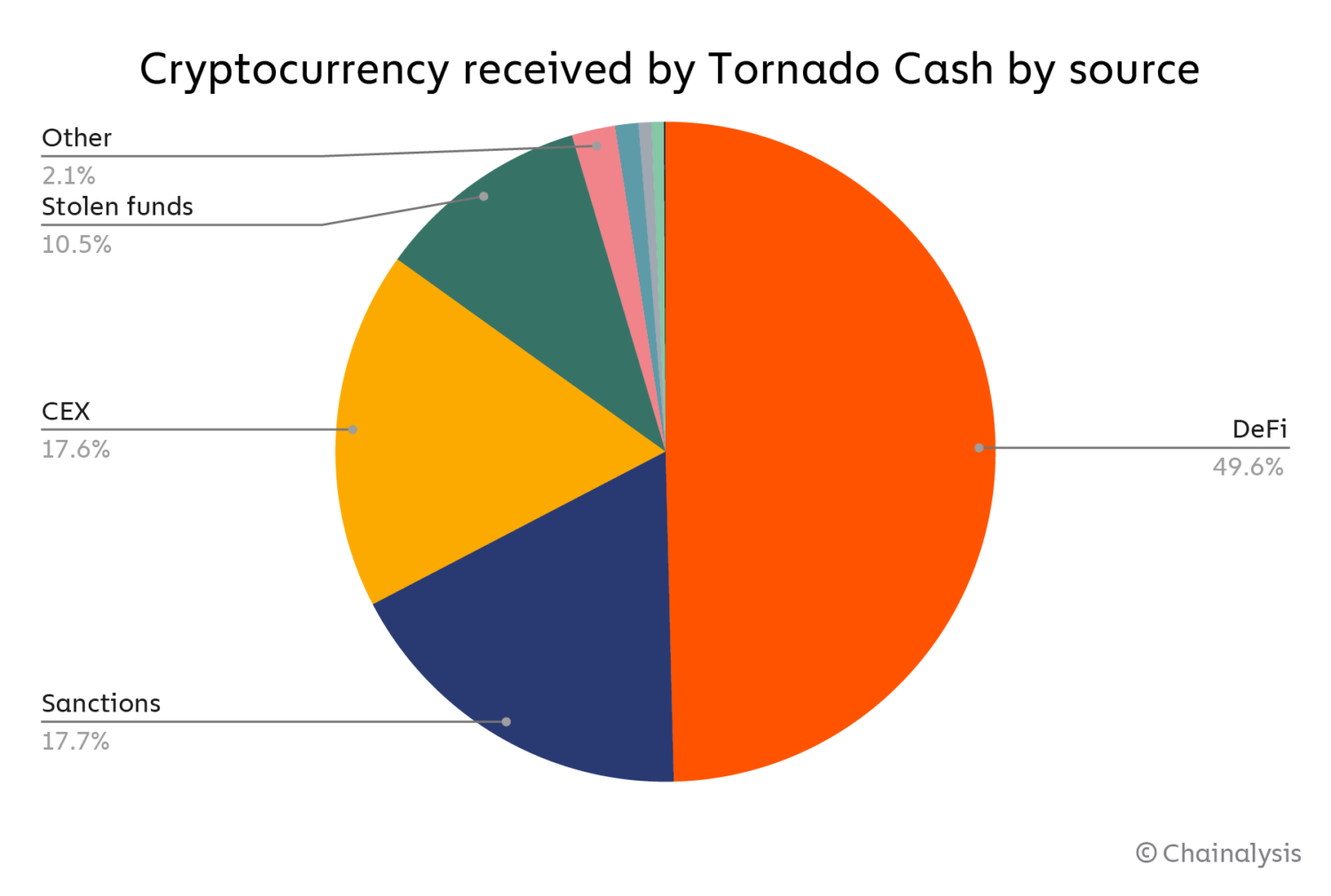 Chart showing sources of cryptocurrency received by Tornado Cash.