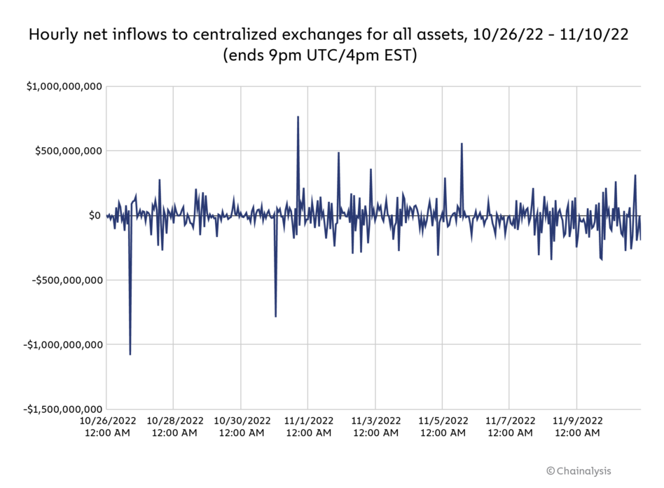 The State of Crypto Markets After An Extremely Hectic Week - Chainalysis