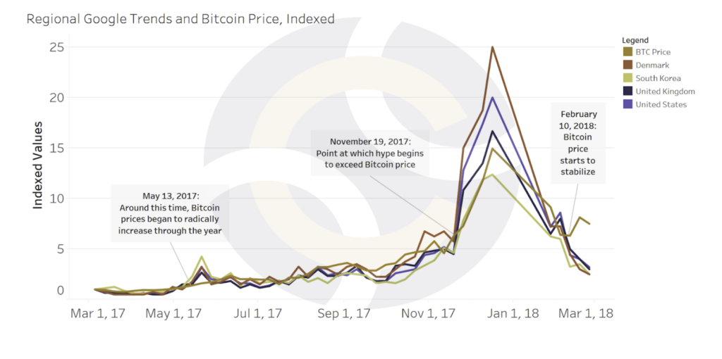 Regional Google Trends and Bitcoin Price, Indexed - CryptoCompare