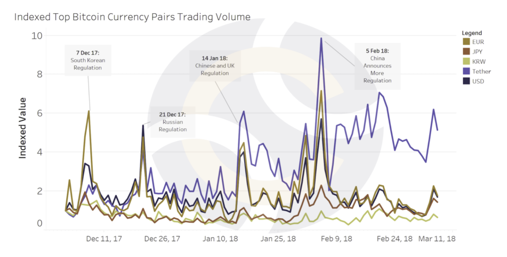Indexed Top Bitcoin Currency Pairs Trading Volume - CryptoCompare