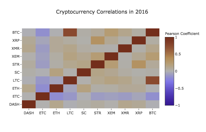 Cryptocurrency Correlations in 2016 - CryptoCompare