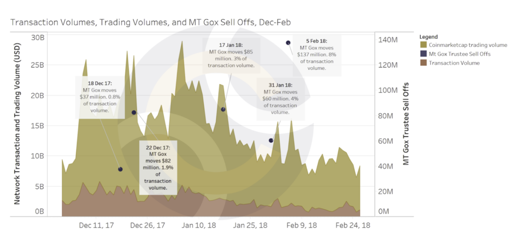 Transaction Volumes, Trading Volumes, and Mt. Gox Sell Offs, December-February - CryptoCompare