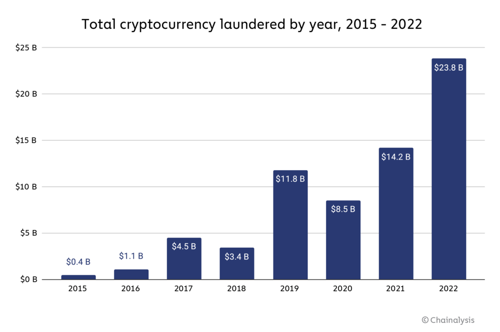 total annual crypto value leaving illicit wallets