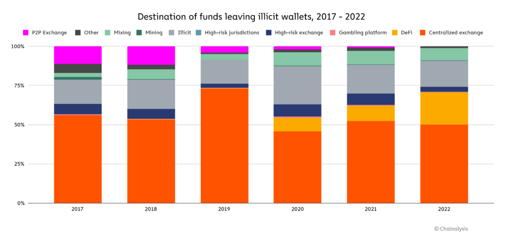 Destination of funds leaving illicit wallets, 2017-2022