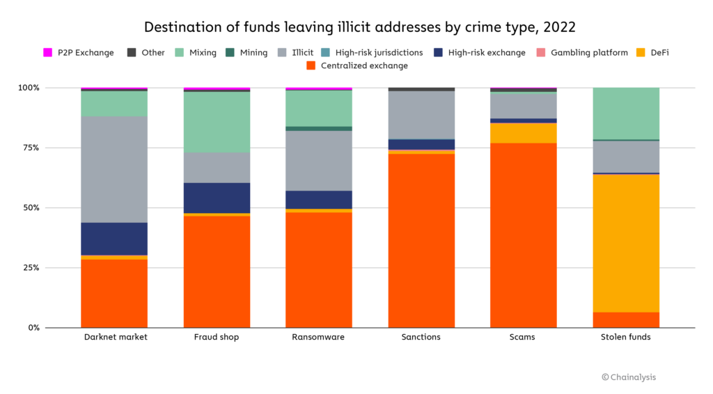 destination of funds leaving illicit addresses by crime type 2022