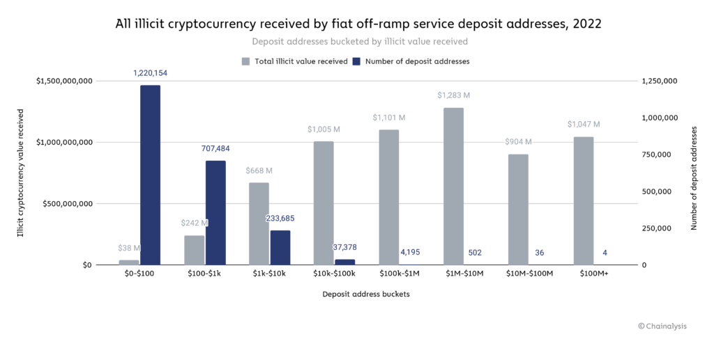 all illicit cryptocurrency received by off-ramp service deposit addresses 2022
