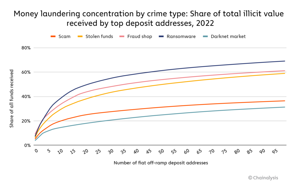 money laundering concentration by crime type: share of total illicit value received by top deposit addresses 2022