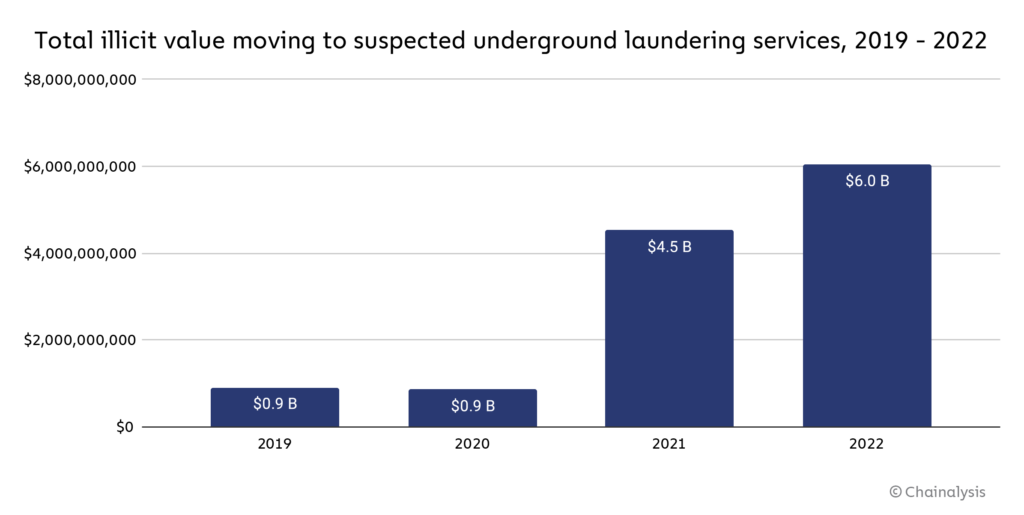total illicit value moving to suspected underground money laundering services 2019-2022