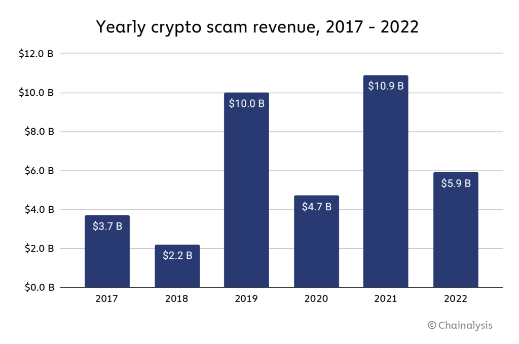 Crypto Scam Revenue Dropped 46% in 2022 - Chainalysis