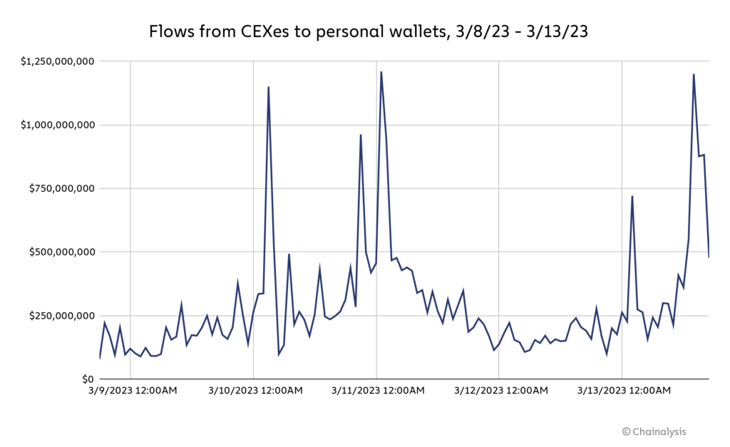 SVB failure unnerves USDC, other cryptocurrencies - TRENDS Mena