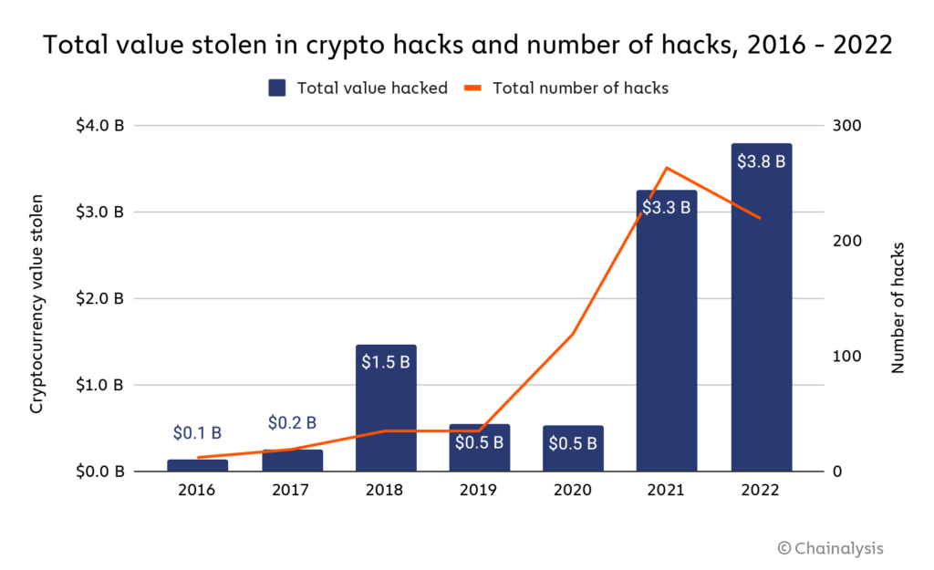 Total value stolen in crypto hacks and number of hacks, 2016 - 2022