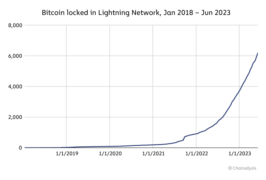 Bitcoin locked in Lightning Network, Jan 2018 – Jun 2023