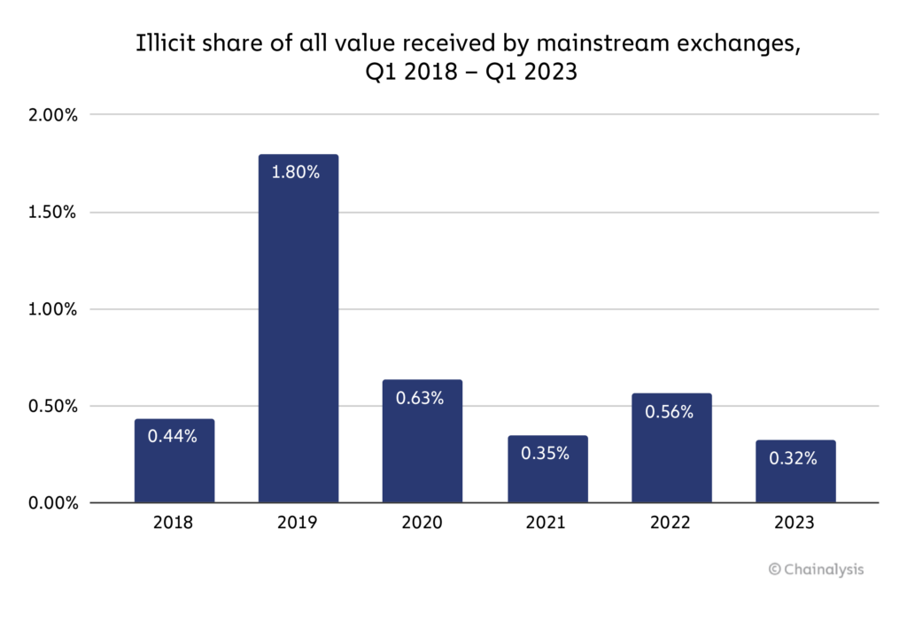 Illicit share of all value received by mainstream exchanges, _Q1 2018 – Q1 2023