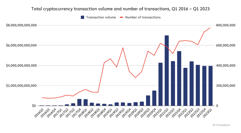 Total cryptocurrency transaction volume and number of transactions, Q1 2016 – Q1 2023