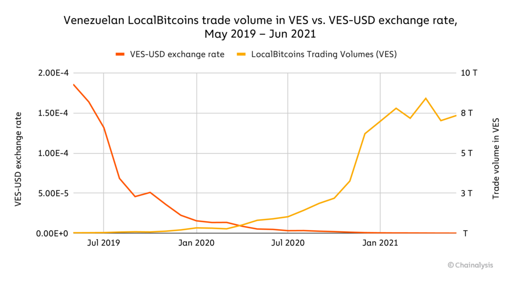 Venezuelan LocalBitcoins trade volume in VES vs. VES-USD exchange rate, May 2019 – Jun 2021
