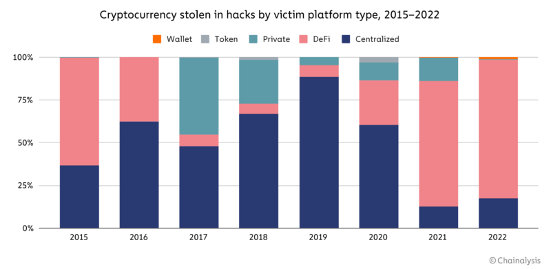 Cryptocurrency stolen in hacks by victim platform type, 2015–2022