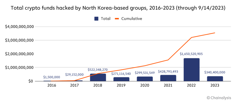 北朝鮮を拠点とするグループに関連する活動（2016年～現在）