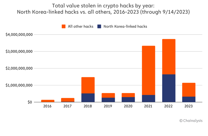 北朝鮮のハッキング総額とその他のハッキング総額（2016～2023年）