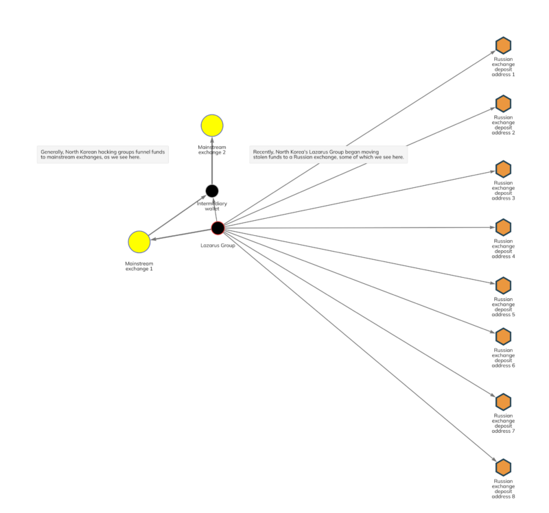 This Chainalysis Reactor graph shows some of the movement of stolen Harmony funds to the Russian exchange.