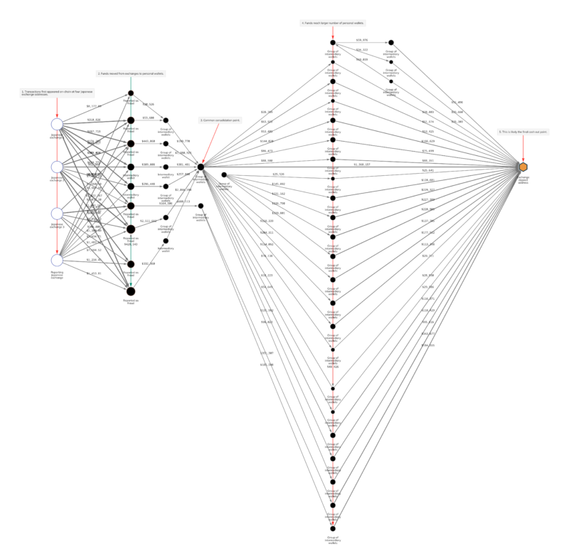 How We Track Crypto Money Laundering for OffChain Crime