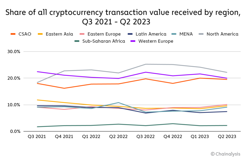 North America leads in crypto usage trend, Chainalysis says - 1