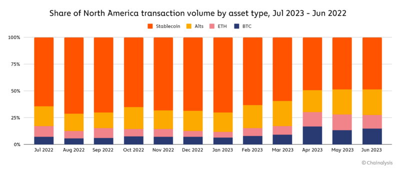 North America crypto transaction volume by asset type from June 2022 to July 2023.
