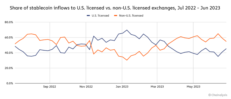 Stablecoin inflows in U.S. licensed-services compared to in non-U.S. licensed services. 