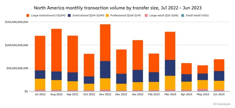 Crypto transaction volume transfer wise from July 2022 to June 2023.