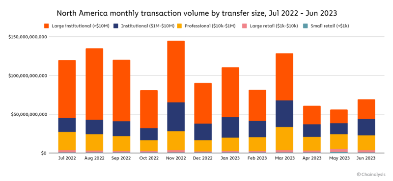 Crypto Turmoil: How The US Banking Collapse Dented Institutional Trading