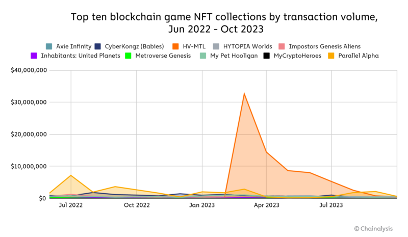 Top ten blockchain game NFT collections by transaction volume, Jun 2022 - Oct 2023, based on OpenSea rankings