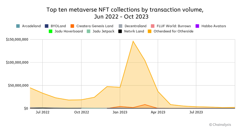 Top ten metaverse NFT collections by transaction volume, Jun 2022 - Oct 2023, based on OpenSea rankings