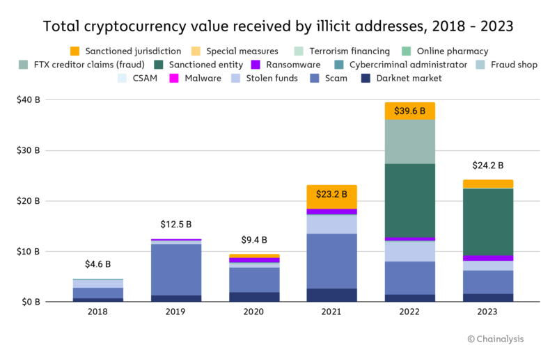 Illicit activities in crypto 2023 (Chainalysis)
