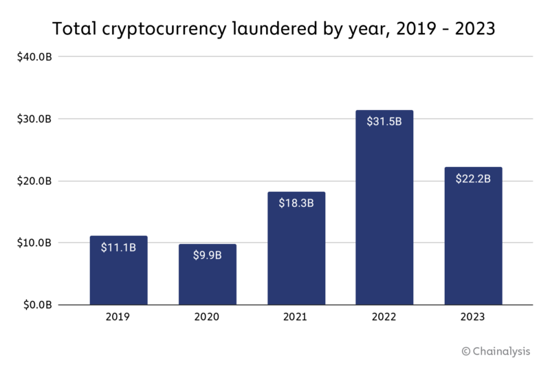 chart-1-laundering-totals-800x531.png