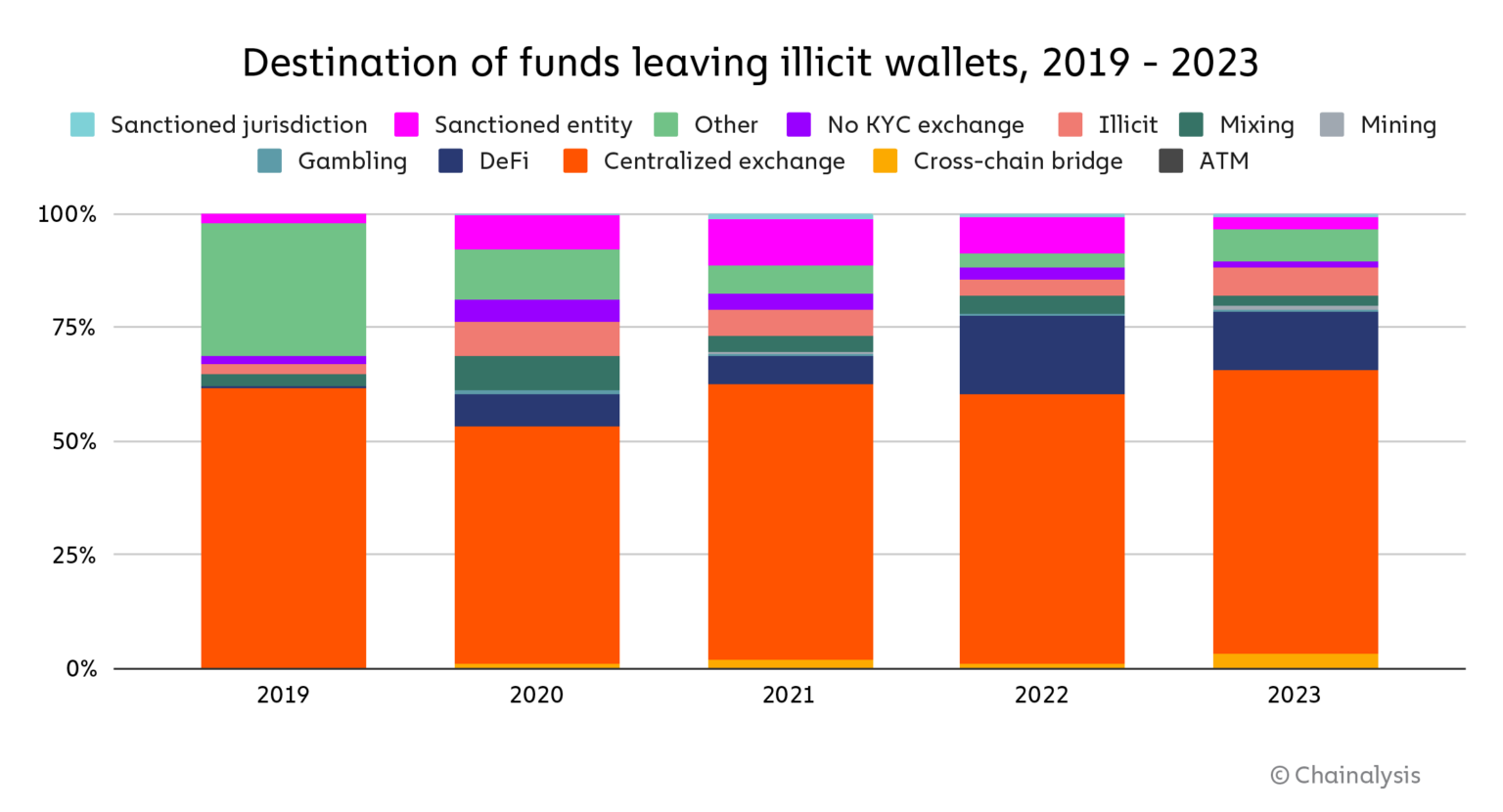 chart-2-laundering-destination-1536x830.png