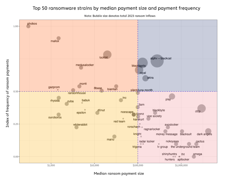 chart-4-bubble-chart-800x617