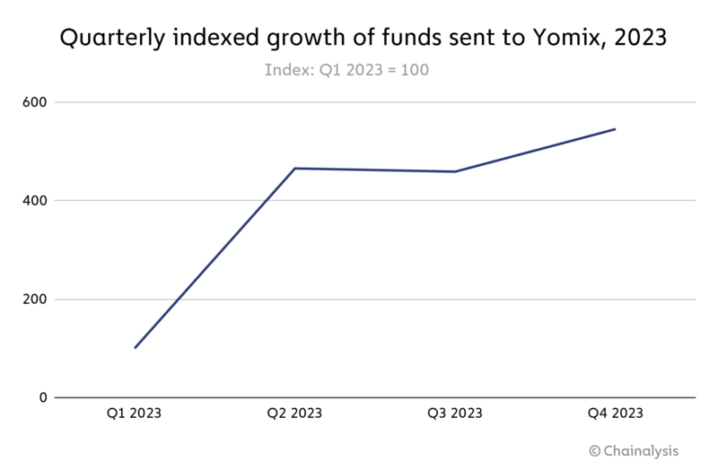 chart-8-yomix-800x524.png