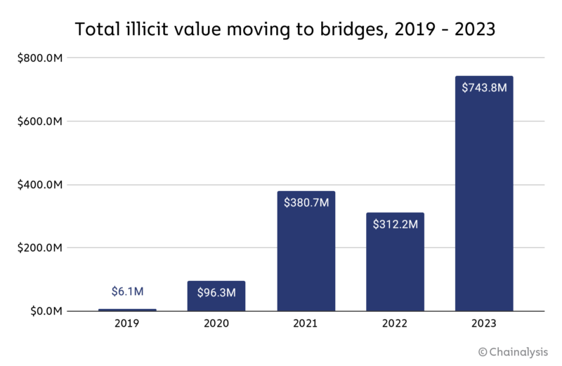 chart-9-bridges-800x521.png