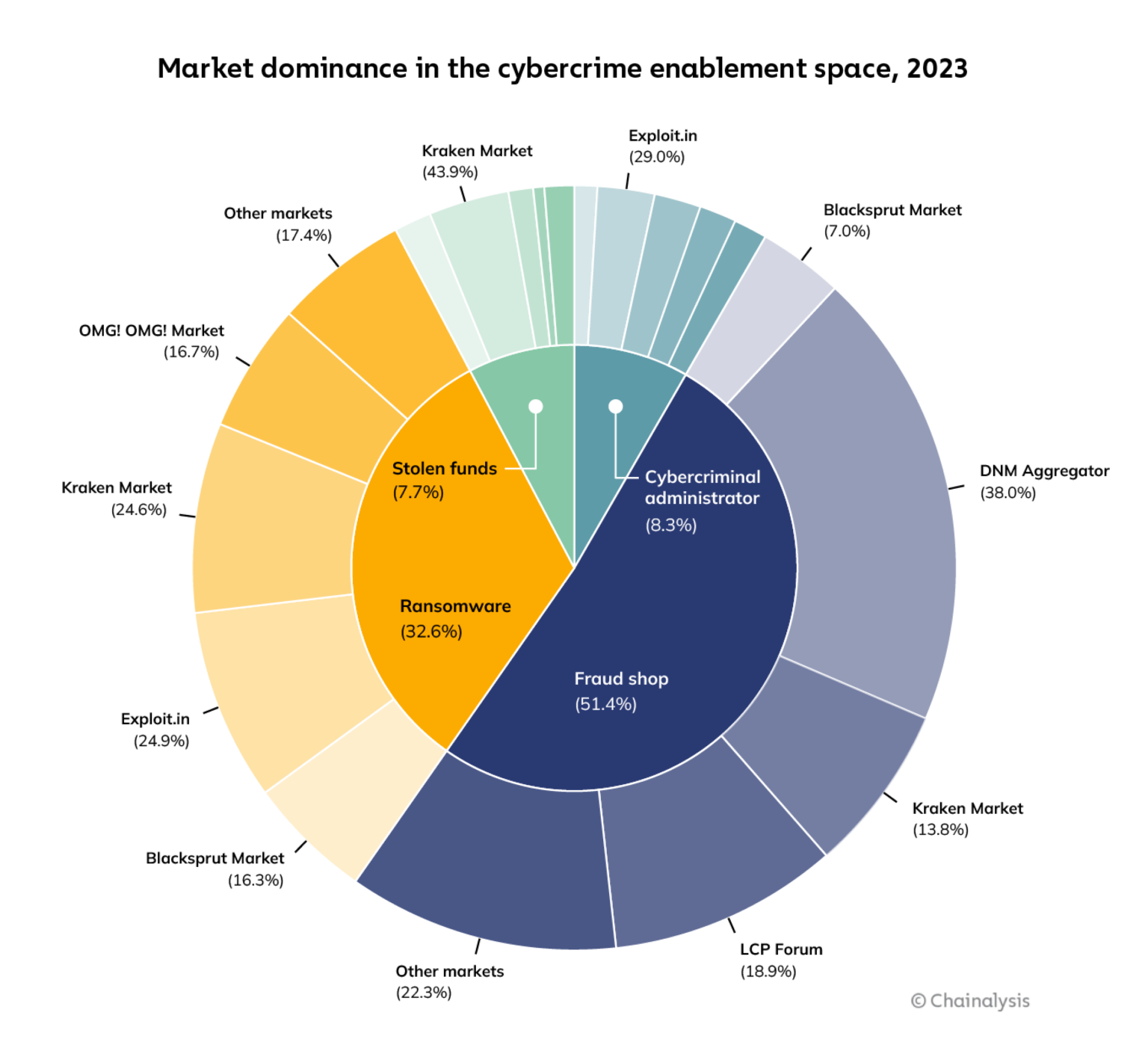 market-dominance-in-the-cybercrime-enabl