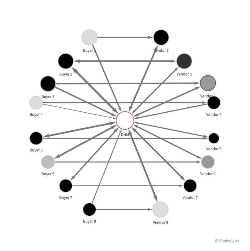 Chainalysis Reactor graph tracking illicit transactions between buyers and vendors