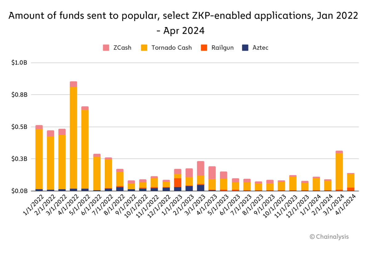 Introduction to Zero-Knowledge Proofs - Chainalysis